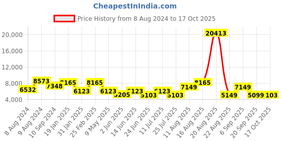 myntra.com LULU & SKY Self Design Top With Flared Skirt lulu & sky Price History Graph from 8 Aug 2024 to 17 Oct 2025