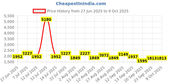 myntra.com LULU & SKY Self Design Top With Shorts Co-Ords lulu & sky Price History Graph from 27 Jun 2025 to 9 Oct 2025