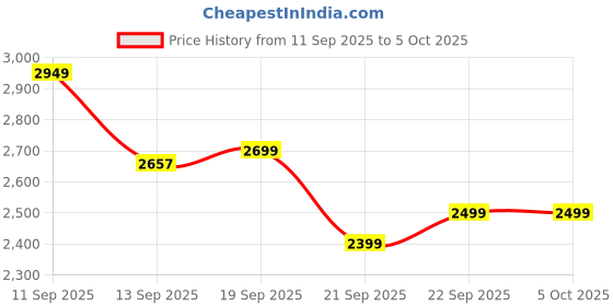 myntra.com LULU & SKY Self-Design Top With Shorts Co-Ords lulu & sky Price History Graph from 11 Sep 2025 to 5 Oct 2025