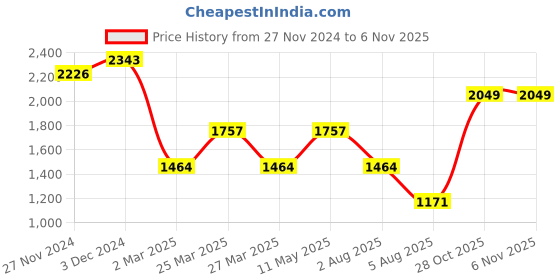 myntra.com LULU & SKY Self Design Top With Skirt lulu & sky Price History Graph from 27 Nov 2024 to 5 Nov 2025
