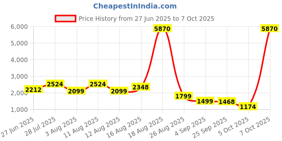 myntra.com LULU & SKY Self Design Top With Skirt & Bralette Co-Ords lulu & sky Price History Graph from 27 Jun 2025 to 7 Oct 2025