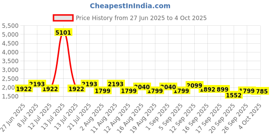 myntra.com LULU & SKY Self Design Top With Skirt Co-Ords lulu & sky Price History Graph from 27 Jun 2025 to 4 Oct 2025