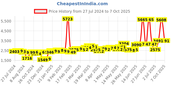 myntra.com LULU & SKY Self Design Top With Trousers lulu & sky Price History Graph from 27 Jul 2024 to 7 Oct 2025