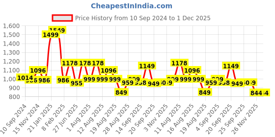 myntra.com LULU & SKY Self Design Tube Top & Fitted Skirt Co-Ord Set lulu & sky Price History Graph from 10 Sep 2024 to 30 Nov 2025