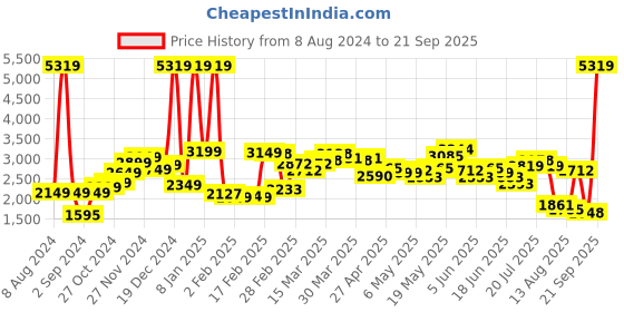 myntra.com LULU & SKY Self Design Tweed A-line Mini Skirt lulu & sky Price History Graph from 8 Aug 2024 to 21 Sep 2025