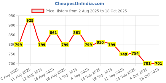 myntra.com LULU & SKY Self Design V-Neck Baby Doll With Brief lulu & sky Price History Graph from 2 Aug 2025 to 17 Oct 2025