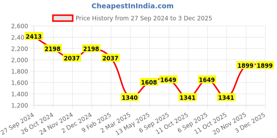 myntra.com LULU & SKY Self Design V-Neck Flared Sleeves Maxi Dress lulu & sky Price History Graph from 27 Sep 2024 to 3 Dec 2025