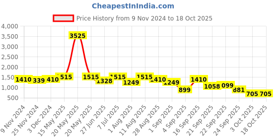 myntra.com LULU & SKY Self Design V-Neck Jumpsuit lulu & sky Price History Graph from 9 Nov 2024 to 18 Oct 2025