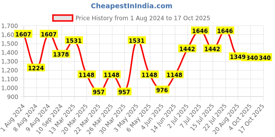 myntra.com LULU & SKY Self Design V-Neck Lace Playsuit With Panty Set lulu & sky Price History Graph from 1 Aug 2024 to 16 Oct 2025