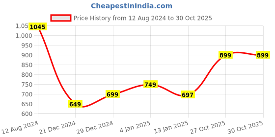myntra.com LULU & SKY Self Design V-Neck Layered Wrap Top lulu & sky Price History Graph from 12 Aug 2024 to 30 Oct 2025