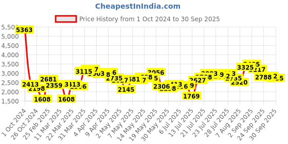 myntra.com LULU & SKY Self Design V-Neck Maxi Dress lulu & sky Price History Graph from 1 Oct 2024 to 30 Sep 2025