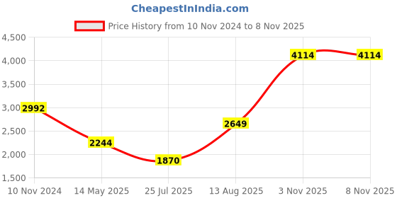 myntra.com LULU & SKY Self Design V-Neck Sweater Mini Dress lulu & sky Price History Graph from 10 Nov 2024 to 7 Nov 2025