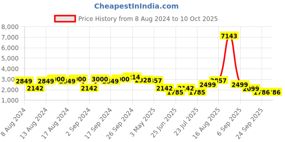 myntra.com LULU & SKY Self-Design V-Neck Top With Mini Skirt lulu & sky Price History Graph from 8 Aug 2024 to 10 Oct 2025
