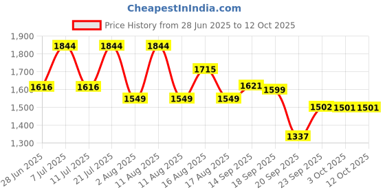 myntra.com LULU & SKY Self-Designed A-Line Asymmetric Lace-Trim Mini Skirt lulu & sky Price History Graph from 28 Jun 2025 to 11 Oct 2025