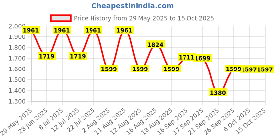 myntra.com LULU & SKY Self-Designed Baby Doll lulu & sky Price History Graph from 29 May 2025 to 14 Oct 2025