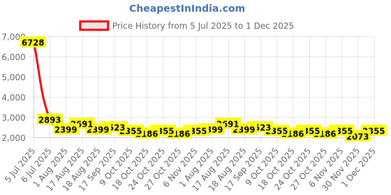 myntra.com LULU & SKY Self-Designed Baby Doll Nightdress With Robe lulu & sky Price History Graph from 5 Jul 2025 to 1 Dec 2025