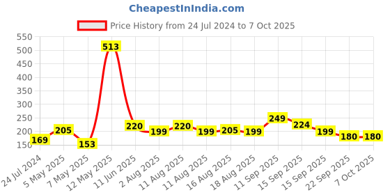 myntra.com LULU & SKY Self-Designed Bikini Briefs lulu & sky Price History Graph from 24 Jul 2024 to 6 Oct 2025