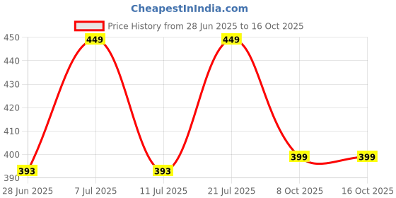 myntra.com LULU & SKY Self-Designed Bikini Briefs lulu & sky Price History Graph from 28 Jun 2025 to 16 Oct 2025