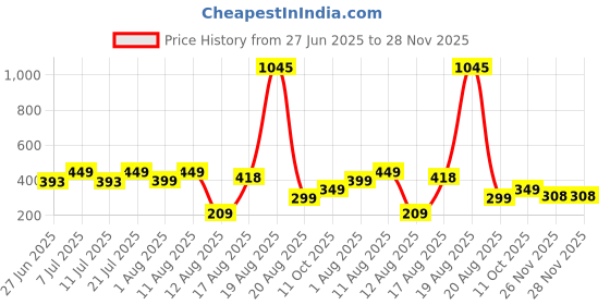myntra.com LULU & SKY Self-Designed Bikini Briefs 3004-BLACK lulu & sky Price History Graph from 27 Jun 2025 to 28 Nov 2025
