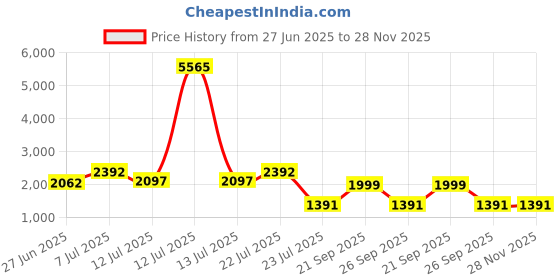 myntra.com LULU & SKY Self-Designed Corset With Printed Mini Skirt Co-Ords lulu & sky Price History Graph from 27 Jun 2025 to 28 Nov 2025