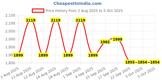 myntra.com LULU & SKY Self-Designed Fishtail Maxi Skirt lulu & sky Price History Graph from 2 Aug 2025 to 3 Oct 2025