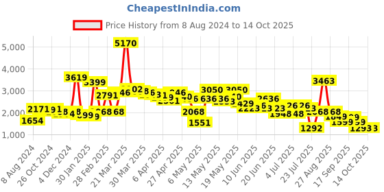 myntra.com LULU & SKY Self-Designed Flared Maxi Skirt lulu & sky Price History Graph from 8 Aug 2024 to 13 Oct 2025
