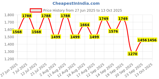 myntra.com LULU & SKY Self-Designed Halter Neck Bodysuit With Sarong lulu & sky Price History Graph from 27 Jun 2025 to 13 Oct 2025