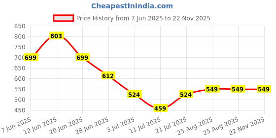 myntra.com LULU & SKY Self-Designed Halter Neck Top & SkirtCo-OrdsSet lulu & sky Price History Graph from 7 Jun 2025 to 21 Nov 2025