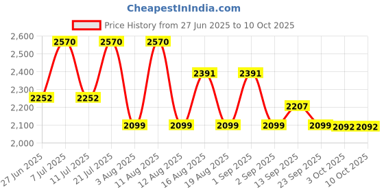 myntra.com LULU & SKY Self-Designed High-Rise Semi-Sheer A-Line Maxi Skirt lulu & sky Price History Graph from 27 Jun 2025 to 10 Oct 2025
