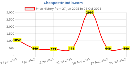 myntra.com LULU & SKY Self-Designed High-Rise Semi-Sheer Pencil Side-Slit Maxi Skirt lulu & sky Price History Graph from 27 Jun 2025 to 25 Oct 2025