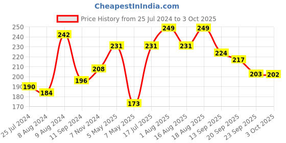 myntra.com LULU & SKY Self-Designed Hipster Briefs lulu & sky Price History Graph from 25 Jul 2024 to 3 Oct 2025