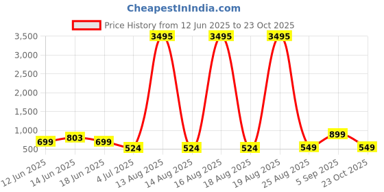 myntra.com LULU & SKY Self-Designed Hooded Neck Top & Skirt Co-OrdsSet lulu & sky Price History Graph from 12 Jun 2025 to 23 Oct 2025
