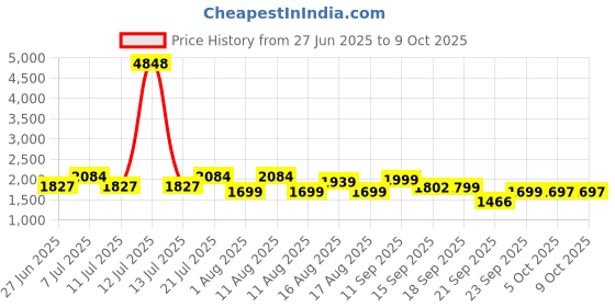 myntra.com LULU & SKY Self-Designed Lace Cami Top & Asymmetrical Skirt lulu & sky Price History Graph from 27 Jun 2025 to 9 Oct 2025