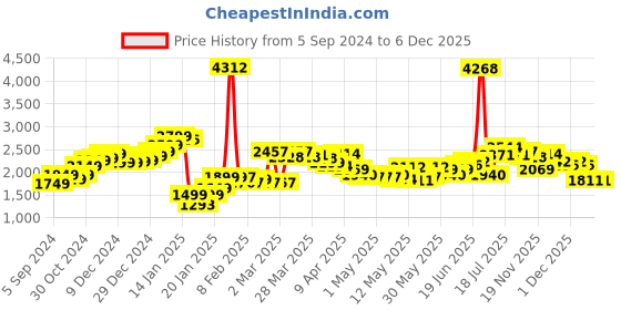 myntra.com LULU & SKY Self Designed Lace Maxi Skirts lulu & sky Price History Graph from 5 Sep 2024 to 4 Dec 2025