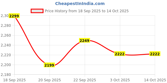 myntra.com LULU & SKY Self-Designed Lightly Padded Swim Bikini Set lulu & sky Price History Graph from 18 Sep 2025 to 14 Oct 2025