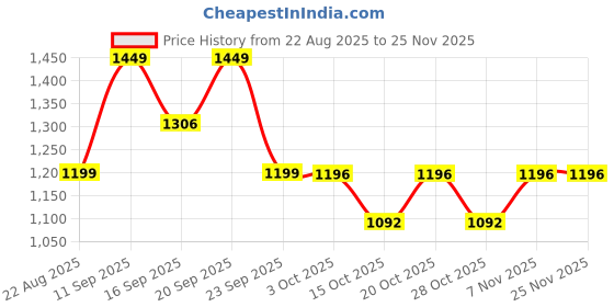 myntra.com LULU & SKY Self-Designed Low-Rise A-Line Broderie Anglaise Hem Mini Skirt lulu & sky Price History Graph from 22 Aug 2025 to 24 Nov 2025