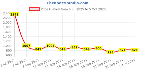 myntra.com LULU & SKY Self-Designed Low-Rise Basic Briefs W2411NK-WHITE lulu & sky Price History Graph from 5 Jul 2025 to 4 Oct 2025