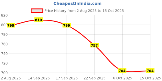 myntra.com LULU & SKY Self-Designed Low-Rise Lace-Trim Cut-Out Thong Briefs YY2171-RED lulu & sky Price History Graph from 2 Aug 2025 to 14 Oct 2025
