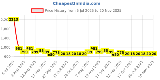 myntra.com LULU & SKY Self-designed Low-Rise Semi-Sheer Bikini Briefs X8685NK-SKIN lulu & sky Price History Graph from 5 Jul 2025 to 20 Nov 2025