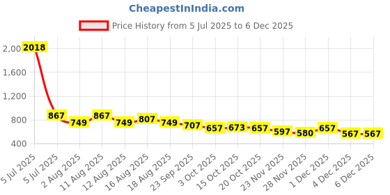 myntra.com LULU & SKY Self-Designed Low-Rise Semi-Sheer Lace-Trim Boyshort Briefs FX-6415-PURPLE RED lulu & sky Price History Graph from 5 Jul 2025 to 4 Dec 2025
