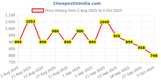 myntra.com LULU & SKY Self-Designed Low-Rise Sheer Lace-Trim Basic Briefs 9168BNK-RED lulu & sky Price History Graph from 2 Aug 2025 to 4 Oct 2025