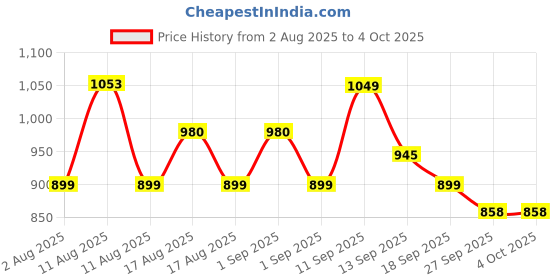 myntra.com LULU & SKY Self-Designed Low-Rise Sheer Lace-Trim Thong Briefs 9169NK-WHITE lulu & sky Price History Graph from 2 Aug 2025 to 4 Oct 2025