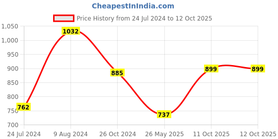 myntra.com LULU & SKY Self Designed Medium Coverage Lightly Padded Bralette Bra With All Day Comfort lulu & sky Price History Graph from 24 Jul 2024 to 12 Oct 2025