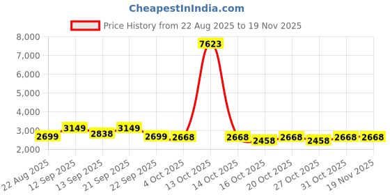 myntra.com LULU & SKY Self-designed Mid-Rise A-Line Maxi Skirt lulu & sky Price History Graph from 22 Aug 2025 to 19 Nov 2025