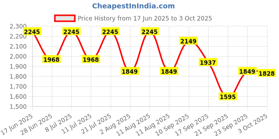 myntra.com LULU & SKY Self Designed Off Shoulder Long Sleeve Top & Skirts lulu & sky Price History Graph from 17 Jun 2025 to 3 Oct 2025