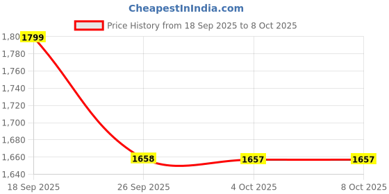 myntra.com LULU & SKY Self-Designed One Shoulder Swim Bikini Set lulu & sky Price History Graph from 18 Sep 2025 to 8 Oct 2025