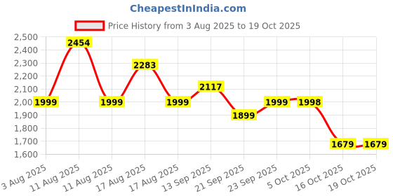 myntra.com LULU & SKY Self-Designed Pure Cotton Low-Rise Mini Skirt lulu & sky Price History Graph from 3 Aug 2025 to 17 Oct 2025