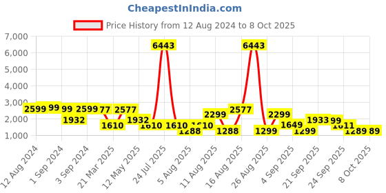 myntra.com LULU & SKY Self Designed Round Neck Pullover lulu & sky Price History Graph from 12 Aug 2024 to 7 Oct 2025
