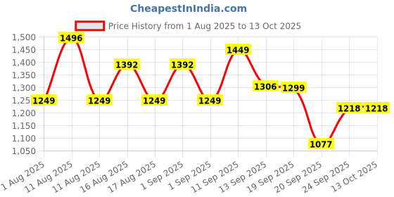myntra.com LULU & SKY Self-Designed Scoop Neck Front-zipper Bodysuit lulu & sky Price History Graph from 1 Aug 2025 to 13 Oct 2025