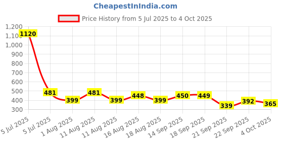myntra.com LULU & SKY Self-Designed Seamless Low-Rise Sheer Hipster Briefs KS-6838-APRICOT lulu & sky Price History Graph from 5 Jul 2025 to 4 Oct 2025